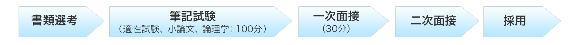書類選考、筆記試験（適性試験、小論文、論理学：１００分）、一次面接（３０分）、二次面接、採用