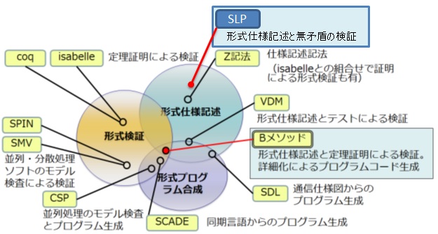 形式手法の分類２