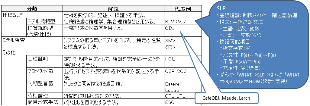 形式手法の分類１