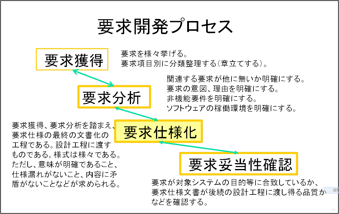 要求開発プロセス